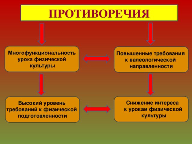 ПРОТИВОРЕЧИЯ Повышенные требования к валеологической направленности Снижение интереса к урокам физической  культуры Высокий уровень требований к физической подготовленности 4