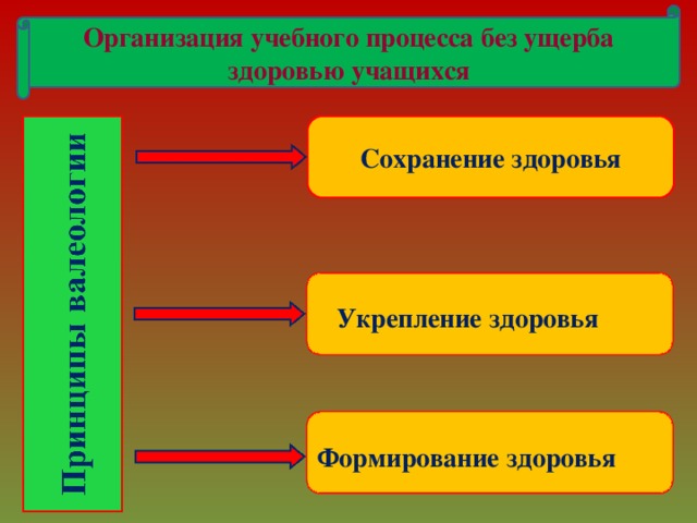 Организация  учебного процесса без ущерба здоровью учащихся Сохранение здоровья Укрепление здоровья Формирование здоровья