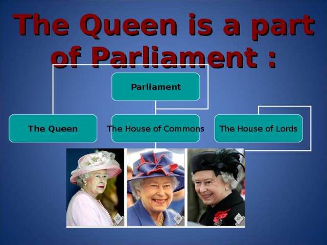 The Queen is a part of Parliament : Parliament The Queen The House of Commons The House of Lords Summon- созывать