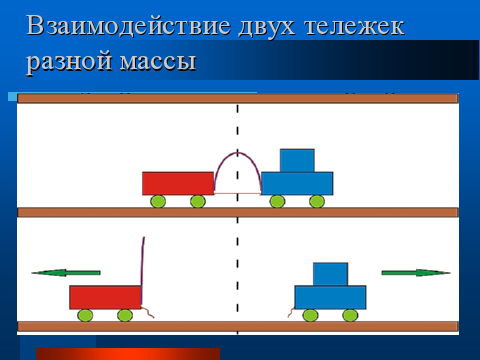 Массы двух. Взаимодействие двух тележек разной массы. Взаимодействие тел тележки. Взаимодействие тел две тележки. Две тележки.