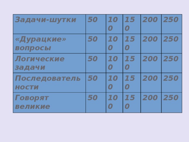 Задачи-шутки 50 «Дурацкие» вопросы 50 100 Логические задачи 50 100 Последовательности 150 150 Говорят великие 200 100 50 100 50 150 200 250 200 150 100 250 200 150 250 200 250 250