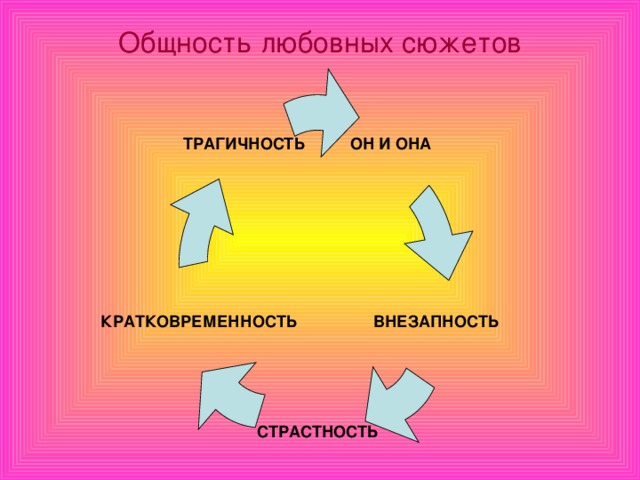 Общность любовных сюжетов ТРАГИЧНОСТЬ ОН И ОНА ВНЕЗАПНОСТЬ КРАТКОВРЕМЕННОСТЬ СТРАСТНОСТЬ