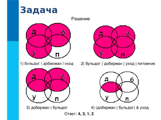 Задача Решение 2) бульдог | доберман | уход | питомник 1) бульдог | доберман | уход 4) (доберман | бульдог) & уход 3) доберман | бульдог Ответ: 4, 3, 1, 2