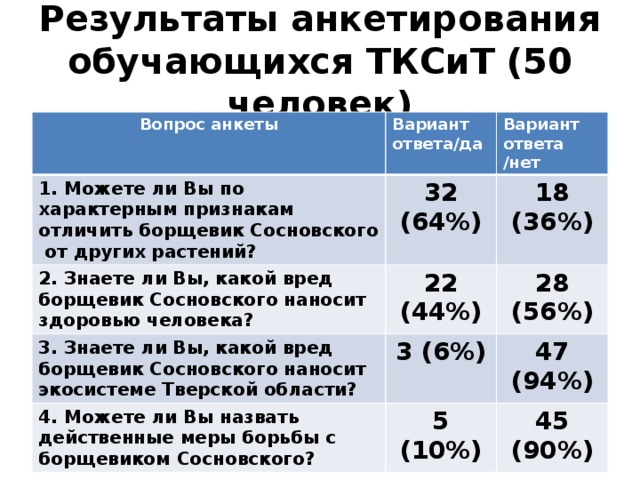 Результаты анкетирования обучающихся ТКСиТ (50 человек) Вопрос анкеты Вариант ответа/да 1. Можете ли Вы по характерным признакам отличить борщевик Сосновского от других растений? Вариант ответа /нет 32 (64%) 2. Знаете ли Вы, какой вред борщевик Сосновского наносит здоровью человека? 22 (44%) 18 (36%) 3. Знаете ли Вы, какой вред борщевик Сосновского наносит экосистеме Тверской области? 28 (56%) 3 (6%) 4. Можете ли Вы назвать действенные меры борьбы с борщевиком Сосновского? 5 (10%) 47 (94%) 45 (90%)