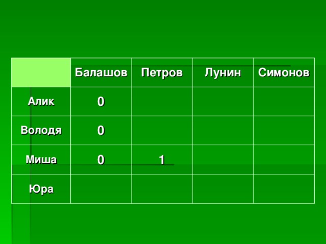 Балашов Алик Петров 0 Володя Лунин 0 Миша Симонов 0 Юра 1