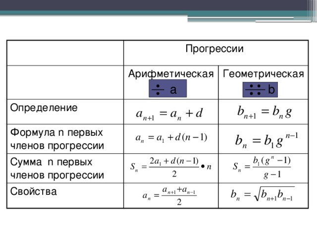 Почему в экселе прогрессия не активна