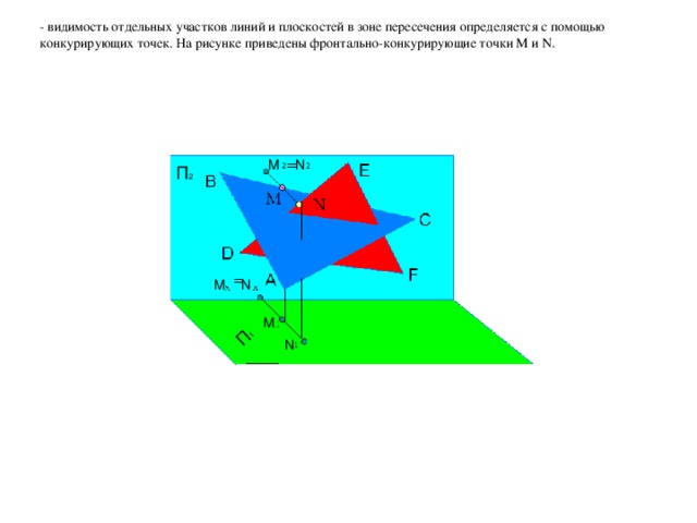 П 1 - видимость отдельных участков линий и плоскостей в зоне пересечения определяется с помощью конкурирующих точек. На рисунке приведены фронтально-конкурирующие точки M и N. N M П 2 M N M N