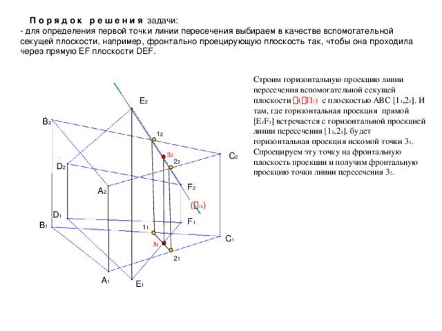П o р я д о к р е ш е н и я задачи: - для определения первой точки линии пересечения выбираем в качестве вспомогательной секущей плоскости, например, фронтально проецирующую плоскость так, чтобы она проходила через прямую EF плоскости DEF. Строим горизонтальную проекцию линии пересечения вспомогательной секущей плоскости  (  П 2 ) с плоскостью ABC [1 1 ,2 1 ]. И там, где горизонтальная проекция прямой [E 1 F 1 ] встречается с горизонтальной проекцией линии пересечения [1 1 ,2 1 ], будет горизонтальная проекция искомой точки 3 1 . Спроецируем эту точку на фронтальную плоскость проекции и получим фронтальную проекцию точки линии пересечения 3 2 . E 2 B 2 1 2 3 2 C 2 2 2 D 2 F 2 A 2 (  П2 ) D 1 F 1 B 1 1 1 C 1 3 1 2 1 A 1 E 1