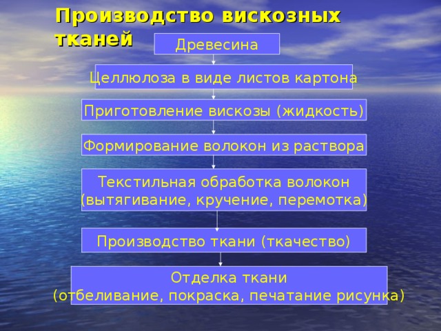 Производство вискозных тканей Древесина Целлюлоза в виде листов картона Приготовление вискозы (жидкость) Формирование волокон из раствора Текстильная обработка волокон (вытягивание, кручение, перемотка) Производство ткани (ткачество) Отделка ткани (отбеливание, покраска, печатание рисунка)