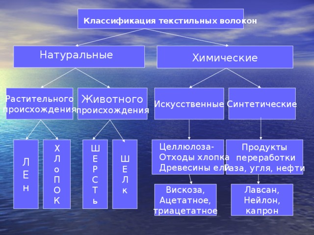 Классификация текстильных волокон  Химические  Натуральные Синтетические Растительного происхождения Животного происхождения Искусственные Целлюлоза- Отходы хлопка Древесины ели Л Е н Х Л о П О К Ш Е Р С Т ь Ш Е Л к Продукты  переработки Газа, угля, нефти Вискоза, Ацетатное, триацетатное Лавсан, Нейлон, капрон