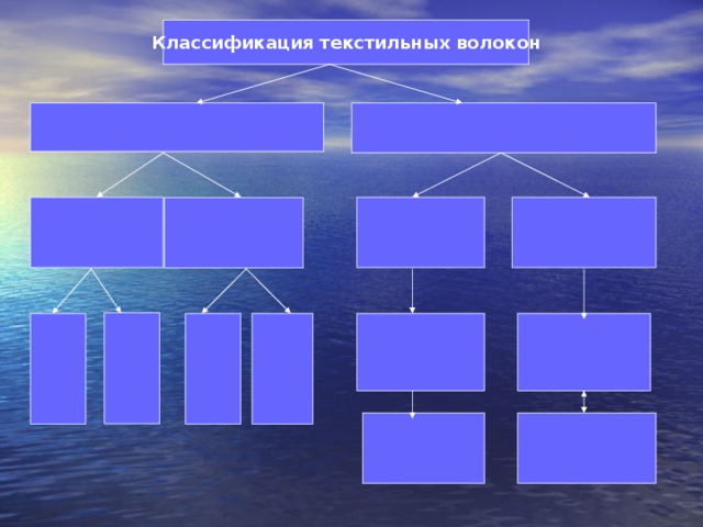 Классификация текстильных волокон