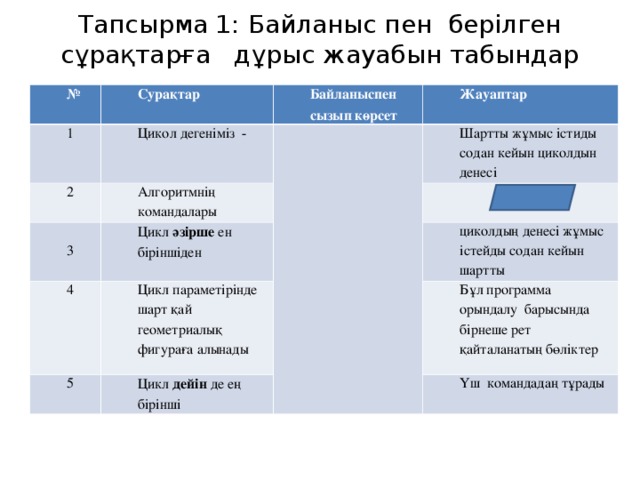 Тапсырма 1: Байланыс пен берілген сұрақтарға дұрыс жауабын табындар   № Сурақтар 1 2 Байланыспен сызып көрсет Цикол дегеніміз - Алгоритмнің командалары  3 Жауаптар Шартты жұмыс істиды содан кейын циколдын денесі Цикл әзірше ен біріншіден 4 Цикл параметірінде шарт қай геометриалық фигураға алынады 5 циколдың денесі жұмыс істейды содан кейын шартты Цикл дейін де ең бірінші Бұл программа орындалу барысында бірнеше рет қайталанатың бөліктер Үш командадаң тұрады