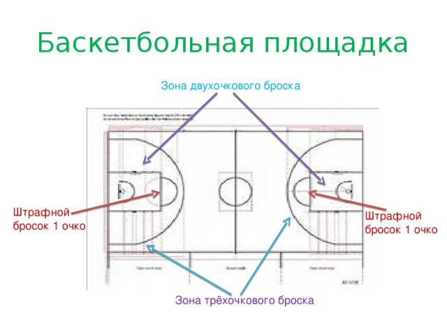 Баскетбольная площадка Зона двухочкового броска Штрафной бросок 1 очко Штрафной бросок 1 очко Зона трёхочкового броска