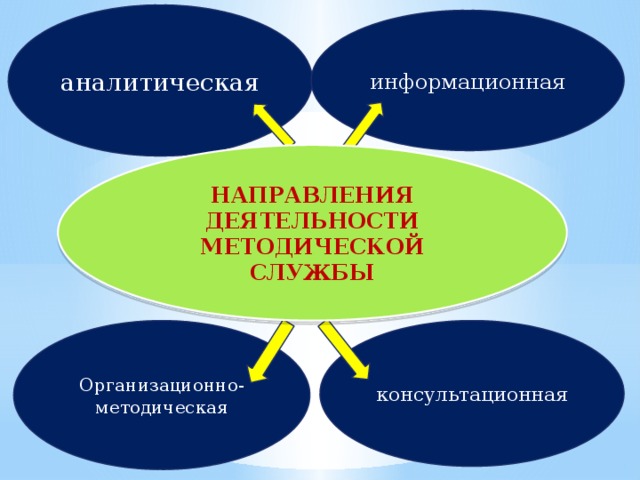 аналитическая информационная Направления деятельности Методической службы Организационно-методическая консультационная