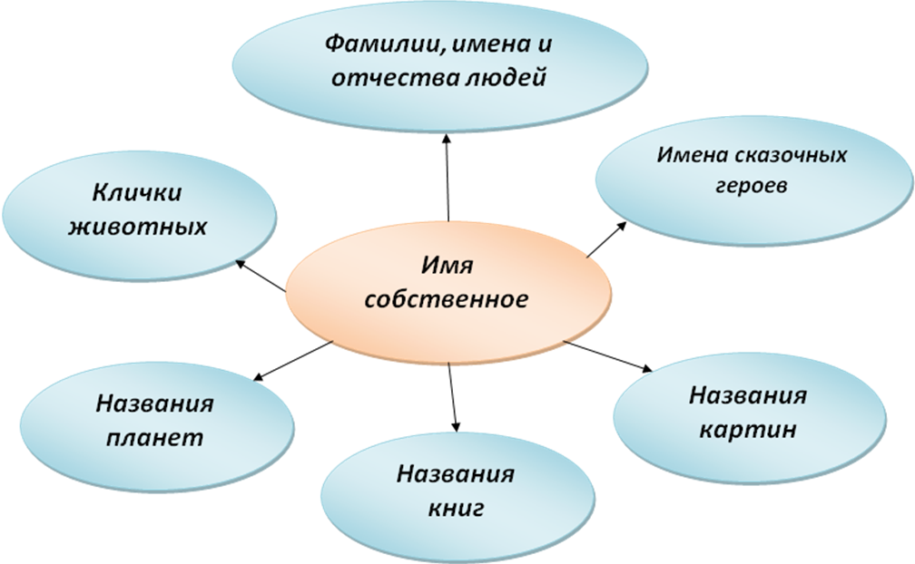 Презентация правописание имен собственных. Кластер имена собственные. Кластер на тему имена собственные. Кластер имя собственное 2 класс. Имя существительное кластер для начальной школы.