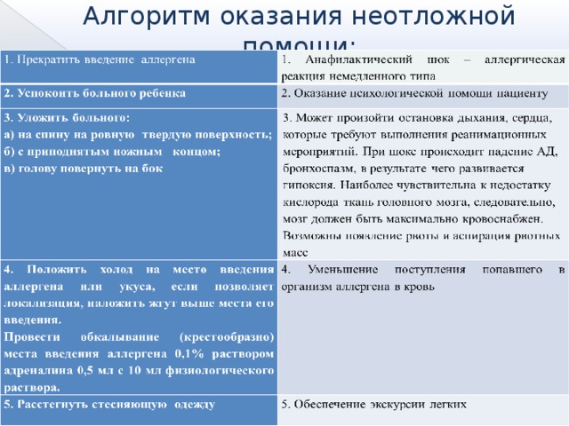 Алгоритм оказания неотложной помощи: 3