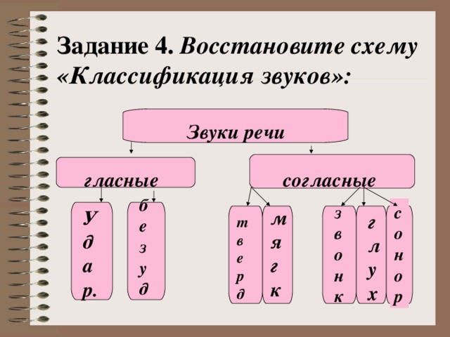 Задание 4. Восстановите схему «Классификация звуков»: Звуки речи гласные согласные безуд сонор звонк мягк Удар. глух тверд