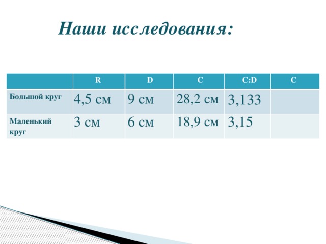 Наши исследования: Большой круг  R  Маленький круг  D  C  C:D  C 9 см 4,5 см 28,2 см 3,133  6 см 3 см 18,9 см 3,15