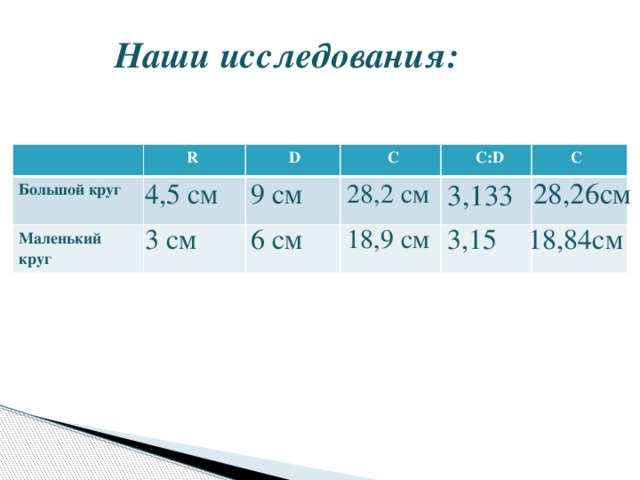 Наши исследования:  R Большой круг  Маленький круг  D  C  C:D  C 3,133  9 см 4,5 см 28,26см 28,2 см 3,15 6 см 18,9 см 3 см 18,84см