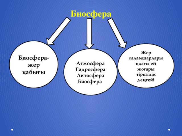 Биосфера   Биосфера-жер қабығы Жер ғаламшарларындағы ең жоғары тіршілік деңгейі Атмосфера Гидросфера Литосфера Биосфера
