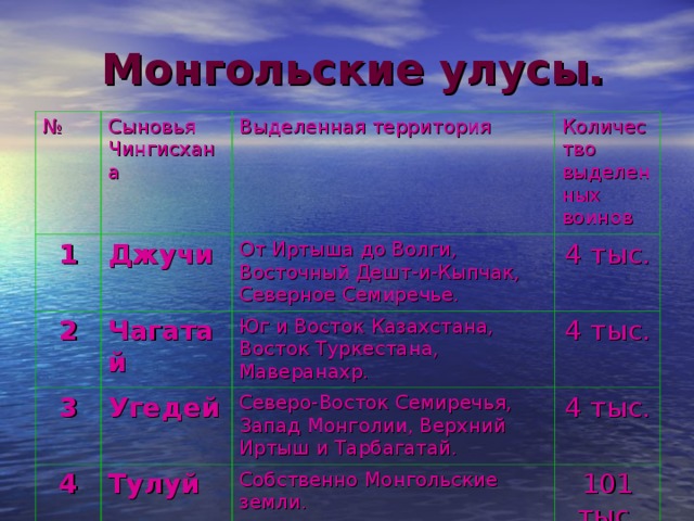 Монгольские улусы. № Сыновья Чингисхана 1 Джучи 2 Выделенная территория 3 Чагатай От Иртыша до Волги, Восточный Дешт-и-Кыпчак, Северное Семиречье. Количество выделенных воинов 4 тыс. Угедей Юг и Восток Казахстана, Восток Туркестана, Маверанахр. 4 4 тыс. Северо-Восток Семиречья, Запад Монголии, Верхний Иртыш и Тарбагатай. Тулуй 4 тыс. Собственно Монгольские земли. 101 тыс.