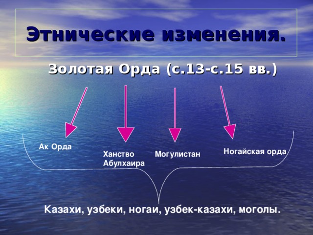 Этнические изменения.  Золотая Орда (с.13-с.15 вв.) Ак Орда Ногайская орда Ханство Абулхаира Могулистан  Казахи, узбеки, ногаи, узбек-казахи, моголы.