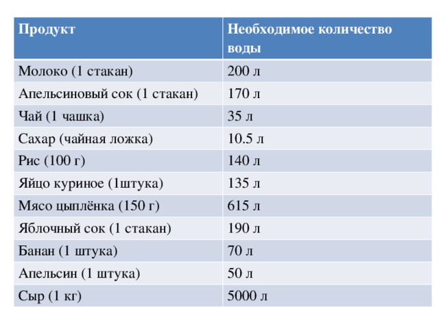 Продукт Необходимое количество воды Молоко (1 стакан) 200 л Апельсиновый сок (1 стакан) 170 л Чай (1 чашка) 35 л Сахар (чайная ложка) 10.5 л Рис (100 г) Яйцо куриное (1штука) 140 л 135 л Мясо цыплёнка (150 г) 615 л Яблочный сок (1 стакан) 190 л Банан (1 штука) 70 л Апельсин (1 штука) 50 л Сыр (1 кг) 5000 л