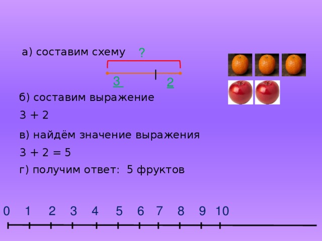 а) составим схему ? 3 2 б) составим выражение 3 + 2 в) найдём значение выражения 3 + 2 = 5 г) получим ответ: 5 фруктов  6 7 8 10 9 5 4 2 1 0 3