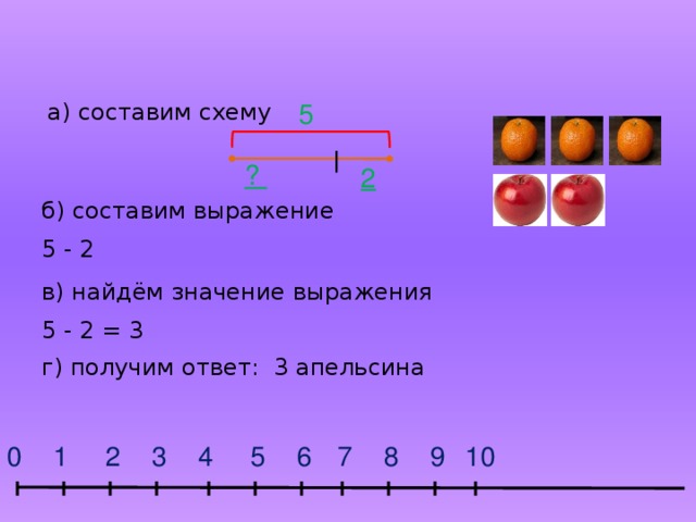 а) составим схему 5 ? 2 б) составим выражение 5 - 2 в) найдём значение выражения 5 - 2 = 3 г) получим ответ: 3 апельсина  6 7 8 10 9 5 4 2 1 0 3