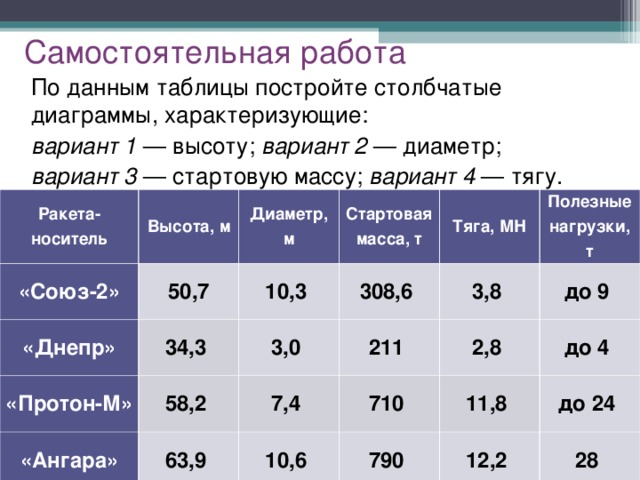 Самостоятельная работа По данным таблицы постройте столбчатые диаграммы, характеризующие: вариант 1  — высоту; вариант 2  — диаметр; вариант 3  — стартовую массу; вариант 4  — тягу. Ракета-носитель Высота, м «Союз-2» 50,7 Диаметр, м «Днепр» 34,3  Стартовая масса, т 10,3  «Протон-М» 58,2  308,6  «Ангара» 3,0  Тяга, МН 211  3,8  Полезные нагрузки, т 7,4  63,9  до 9  710  2,8  10,6  до 4  11,8  790  до 24  12,2  28 