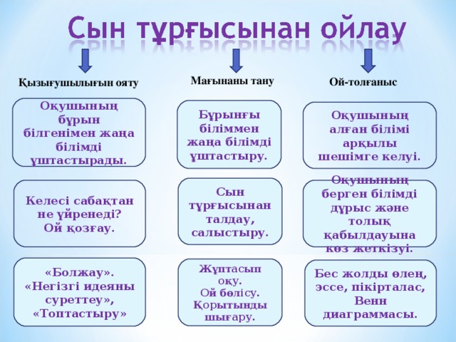 Мағынаны тану Ой-толғаныс Қызығушылығын ояту Оқушының бұрын білгенімен жаңа білімді ұштастырады. Бұрынғы біліммен жаңа білімді ұштастыру. Оқушының алған білімі арқылы шешімге келуі. Сын тұрғысынан талдау, салыстыру. Оқушының берген білімді дұрыс және толық қабылдауына көз жеткізуі. Келес і сабақтан не үйренеді? Ой қозғау. «Болжау». «Негізгі идеяны суреттеу», «Топтастыру» Жұптасып оқу. Ой бөлісу. Қорытынды шығару. Бес жолды өлең, эссе, пікірталас, Венн диаграммасы.