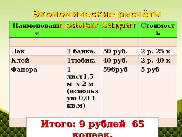 Экономические расчёты прямых затрат Наименование Кол-во Цена Лак Стоимость 1 банка. Клей 50 руб. Фанера 1тюбик. 2 р. 25 к 40 руб. 1 лист1,5 м х 2 м (использую 0,0 1 кв.м)  2 р. 40 к 596руб 5 руб Итого: 9 рублей 65 копеек.