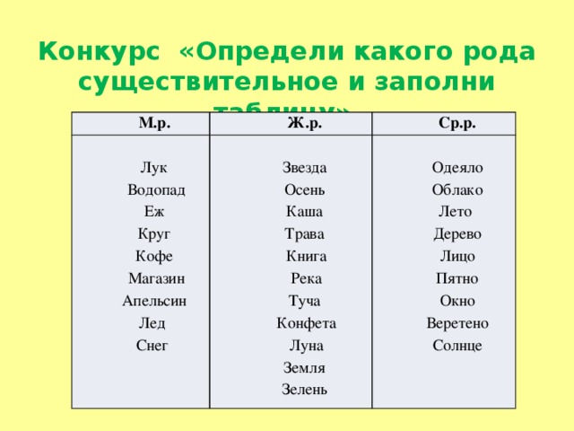 Конкурс «Определи какого рода существительное и заполни таблицу» М.р. Ж.р. Ср.р. Лук Звезда  Водопад Еж Одеяло Осень Каша Облако Круг Лето Трава Кофе  Книга  Магазин Дерево Лицо Апельсин  Река Туча Лед Пятно Снег Окно  Конфета  Луна Веретено Земля Солнце Зелень