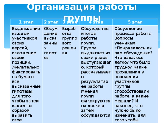 Организация работы группы   1 этап 2 этап Выдвижение каждым участником своих версий, изложение своей позиции. Желательно фиксировать на бумаге все высказанные гипотезы, для того чтобы затем каким-то образом выразить свое отношение к каждой из них. 3 этап Обсуждение высказанных гипотез. 4 этап Выработка группового решения 5 этап Обсуждение итогов работы групп. Группа выдвигает из своих рядов выступающего, который рассказывает о результатах ее работы. Мнения групп фиксируются на доске и затем обсуждаются.   Обсуждение процесса работы. Вопросы ученикам: «Понравилось ли вам обсуждение? Что давалось легко? Что было трудно? Какие проявления в поведении участников группы способствовали работе, а какие мешали? И наконец, что нужно было изменить, для того чтобы обсуждение проходило более эффективно?»