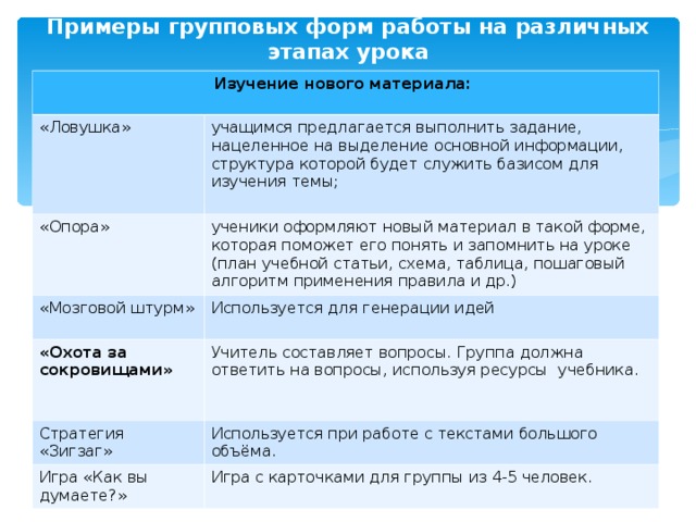 Примеры групповых форм работы на различных этапах урока Изучение нового материала:   «Ловушка» учащимся предлагается выполнить задание, нацеленное на выделение основной информации, структура которой будет служить базисом для изучения темы; «Опора» ученики оформляют новый материал в такой форме, которая поможет его понять и запомнить на уроке (план учебной статьи, схема, таблица, пошаговый алгоритм применения правила и др.) «Мозговой штурм» Используется для генерации идей «Охота за сокровищами»  Учитель составляет вопросы. Группа должн а ответить на вопросы, используя ресурсы учебник а.  Стратегия «Зигзаг» Используется при работе с текстами большого объёма. Игра «Как вы думаете?» Игра с карточками для группы из 4-5 человек.