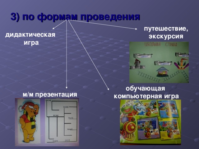 3) по формам проведения путешествие, экскурсия дидактическая  игра обучающая  компьютерная игра м/м презентация