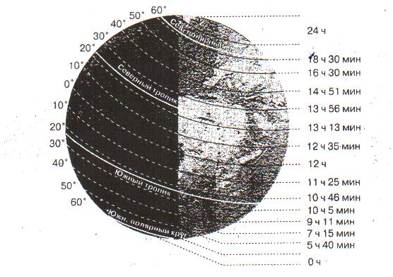 Продолжительность светового дня больше. Продолжительность светового дня. Световой день на разных широтах. Продолжительность дня в разных широтах. Продолжительность светового дня по широтам.