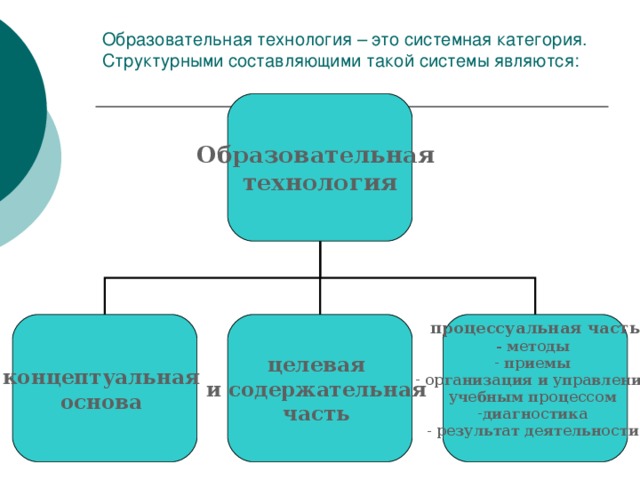 Образовательная технология – это системная категория. Структурными составляющими такой системы являются: Образовательная технология концептуальная основа целевая и содержательная часть процессуальная часть - методы  приемы  организация и управление учебным процессом диагностика  результат деятельности