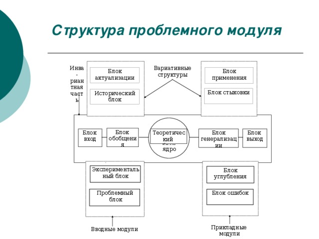 Структура проблемного модуля Инва-риантная часть Вариативные структуры Блок актуализации Блок применения Блок стыковки Исторический блок Блок обобщения Блок вход Теоретический блок Блок выход Блок генерализации ядро Экспериментальный блок Блок углубления Блок ошибок Проблемный  блок Прикладные модули Вводные модули