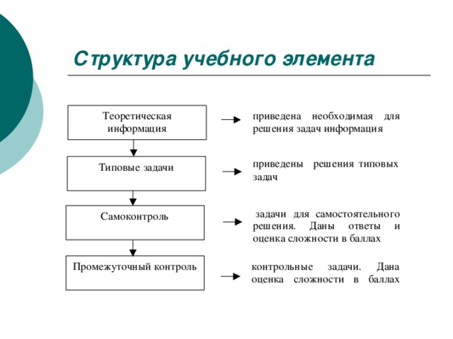 Структура учебного элемента