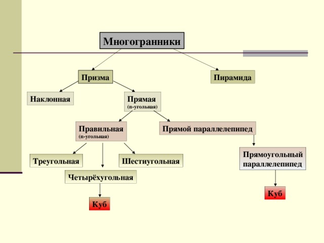 Многогранники Пирамида Призма Прямая (n-угольная) Наклонная Прямой параллелепипед Правильная (n-угольная) Прямоугольный параллелепипед Шестиугольная Треугольная Четырёхугольная Куб Куб