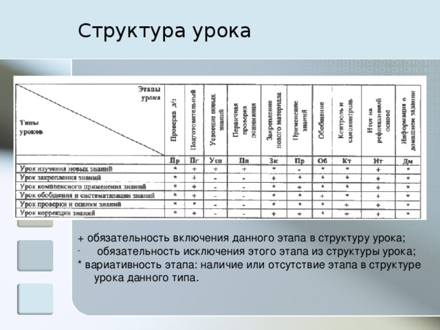 Структура урока + обязательность включения данного этапа в структуру урока;  обязательность исключения этого этапа из структуры урока; * вариативность этапа: наличие или отсутствие этапа в структуре урока данного типа.