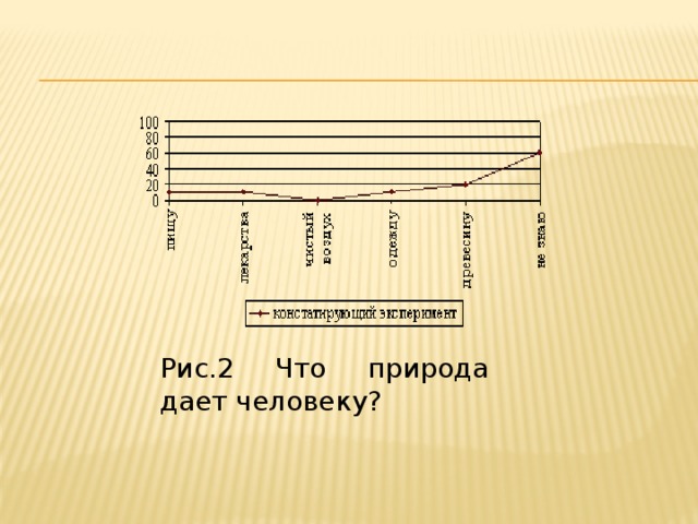 Рис.2 Что природа дает человеку?