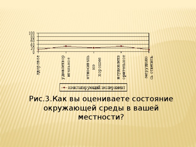 Рис.3.Как вы оцениваете состояние окружающей среды в вашей местности?