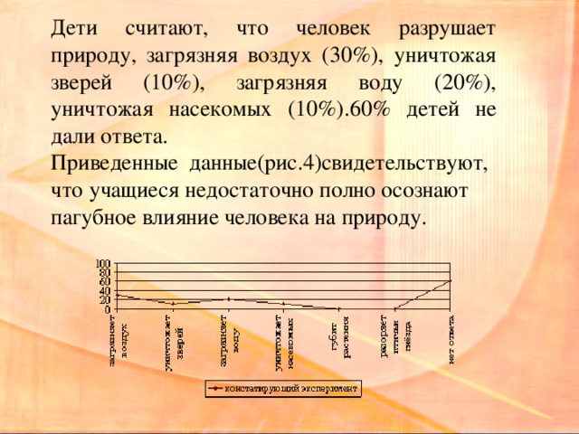 Дети считают, что человек разрушает природу, загрязняя воздух (30%), уничтожая зверей (10%), загрязняя воду (20%), уничтожая насекомых (10%).60% детей не дали ответа. Приведенные данные(рис.4)свидетельствуют, что учащиеся недостаточно полно осознают пагубное влияние человека на природу.