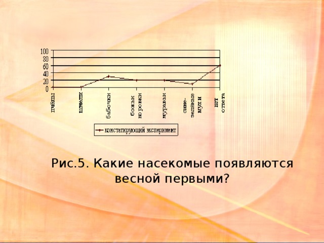 Рис.5. Какие насекомые появляются весной первыми?