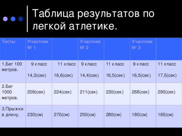 Таблица результатов по легкой атлетике. Тесты Участник № 1 1.Бег 100 метров.  9 класс 14,3(сек) 2.Бег 1000 метров. 209(сек) Участник № 2  11 класс 16,6(сек) 3.Прыжки в длину. 224(сек)  9 класс 14,4(сек) 230(см) Участник № 3 211(сек) 11 класс 16,5(сек) 270(см) 250(см) 230(сек)  9 класс 16,5(сек) 268(сек) 11 класс 17,5(сек) 280(см) 290(сек) 180(см) 185(см)