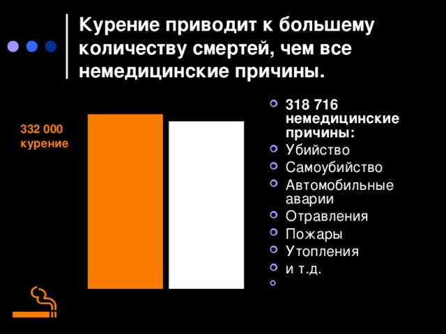 Курение приводит к большему количеству смертей, чем все немедицинские причины. 318  716  немедицинские причины: Убийство   Самоубийство Автомобильные аварии  Отравления  Пожары Утопления и т.д. 332  000  курение