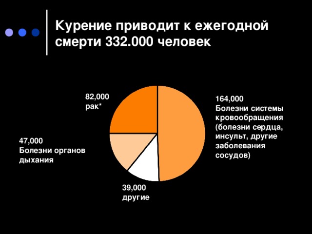 Курение приводит к ежегодной смерти 332.000 человек 82,000   рак * 164,000   Болезни системы кровообращения ( болезни сердца , инсульт,  другие заболевания сосудов ) 47,000   Болезни органов дыхания 39,000  другие 39,000  другие