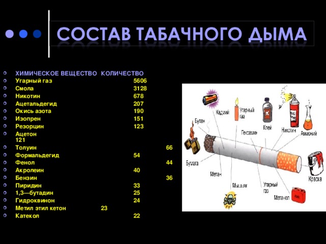 ХИМИЧЕСКОЕ ВЕЩЕСТВО  КОЛИЧЕСТВО Угарный газ    5606 Смола     3128 Никотин    678 Ацетальдегид    207 Окись азота    190 Изопрен    151 Резорцин    123 Ацетон     121 Толуин     66 Формальдегид    54 Фенол     44 Акролеин    40 Бензин     36 Пиридин    33 1,3—бутадин    25 Гидроквинон    24 Метил этил кетон   23 Катекол    22